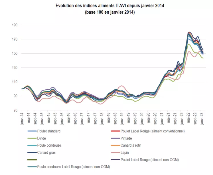 Evolution des indices Itavi pour l'aliment des volailles