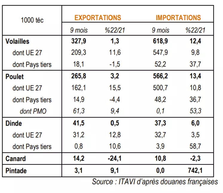 Commentaire : les exportations françaises de poulet de janvier à septembre ont progressé de 3,2 % en volume et de 25 % en valeur sur un an.  