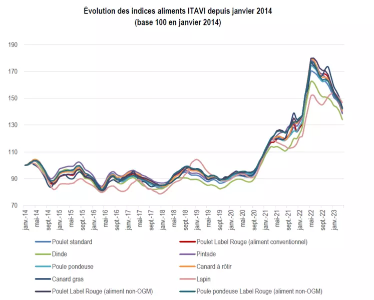  Evolution des indices Itavi pour l'aliment des volailles Evolution des indices Itavi pour l'aliment des volailles