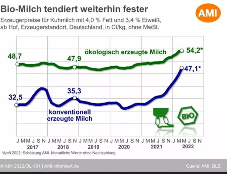L'écart se resserre entre le prix du lait bio (en vert) et du conventionnel (en bleu) en Allemagne.