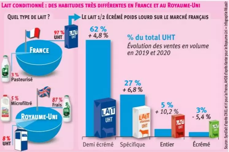 Infographie Les Marchés sur la consommation de lait en France