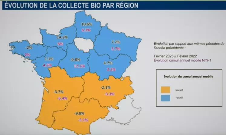 évolution de la collecte de lait bio par région