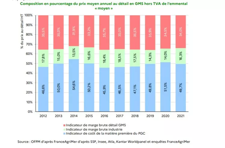 Evolution de la décomposition du prix de l'emmental dans l'OFPM 2023.