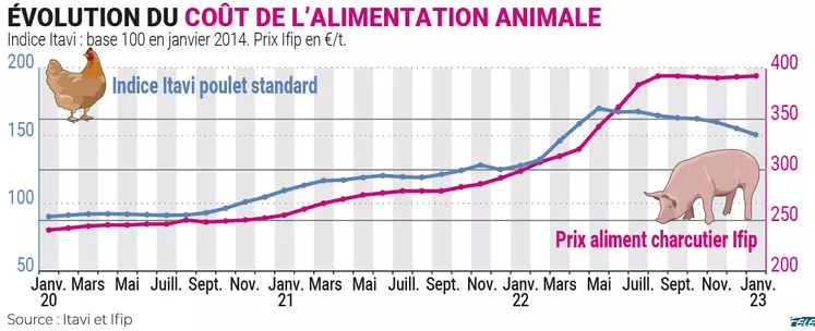 Prix de l'aliment porc et volaille