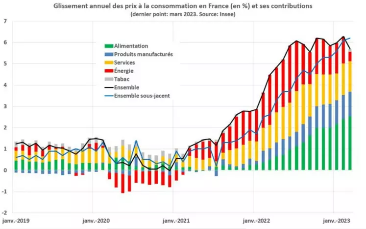 Inflation : pourquoi les prix de l'alimentaire ne reviendront pas à leur  niveau d'avant