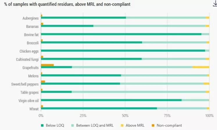 histogramme des échantillons de denrées sans résidus de pesticides détectables (vert clair), en-dessous des limites autorisées (vert foncé) et au-dessus (jaune). Echantillons prélevés en 2021 dans l’UE.