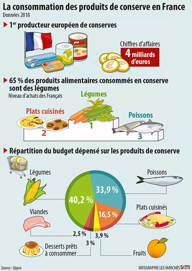 Combien de Français mangent des conserves ?