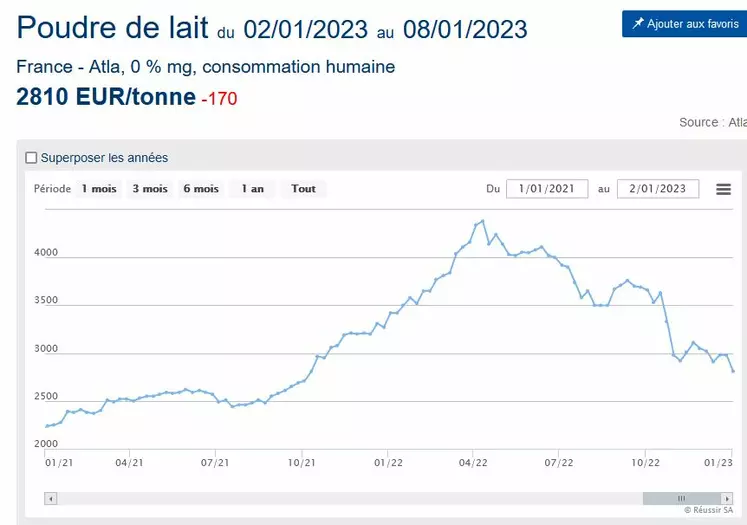 cotation française de la poudre de lait écremé