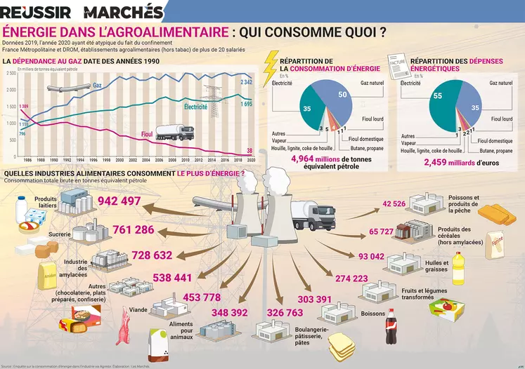 infographie. Le gaz domine sur la consommation d'énergie dans l'agroalimentaire, devant l'électricité. Les entreprises du secteur laitier sont les premiers consommateurs d'énergie, devant les sucreries et l'amidonnerie. 