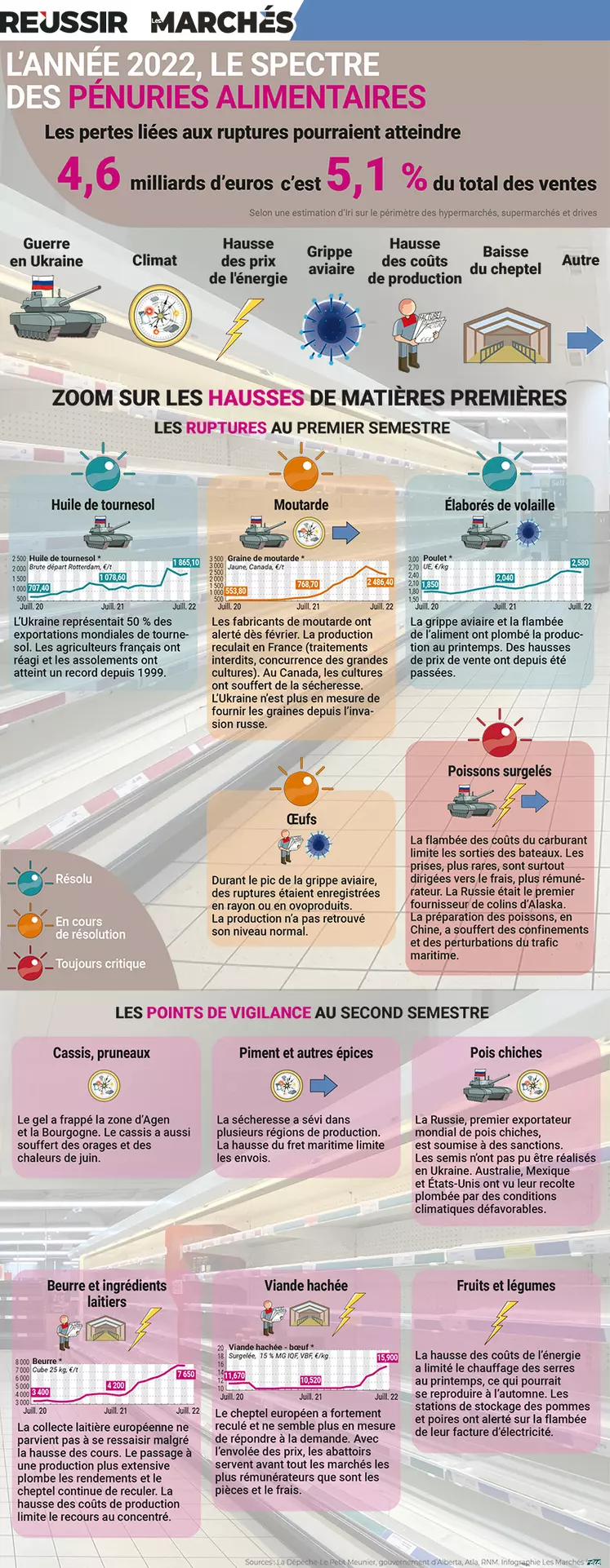 Infographie sur les pénuries dans l'alimentaire parue dans Les Marchés Mag de septembre 2022