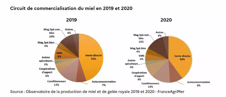 La production du miel blanc d'Oku baisse de 55% en 2020