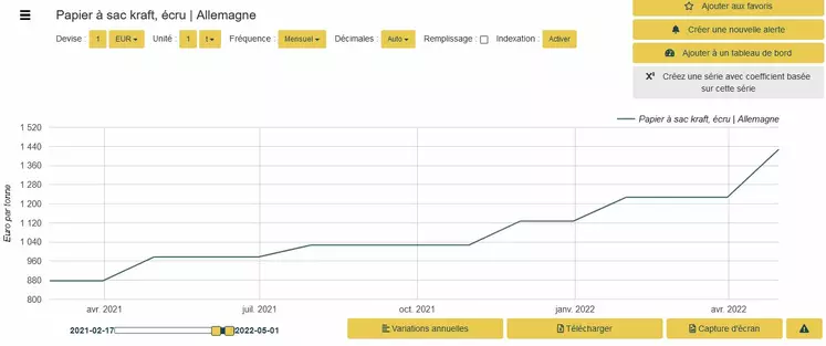 Cours du papier à sac kraft par PapArgus publié sur Commoprices.com