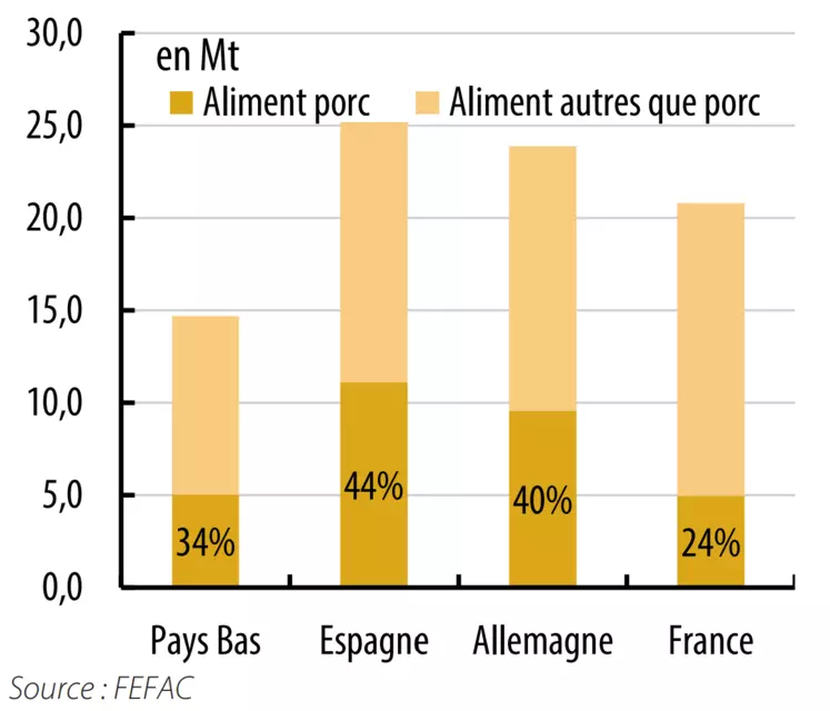 Part de la production d'aliment porcin pour la période 2018-2020 pour les quatre plus grands producteurs européens