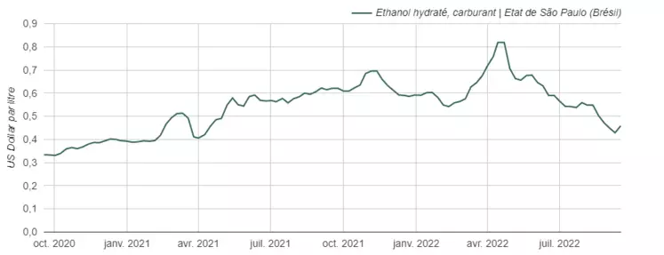 Après un prix maximum atteint en mai, le cours de l’éthanol hydraté se contracte dans l’Etat de Sao Paulo (Brésil) en dépit de quelques fluctuations.  