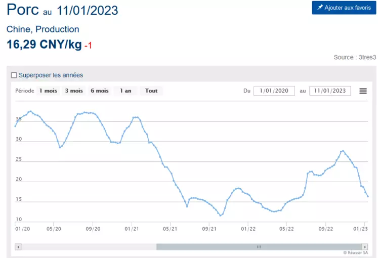 Le cours du porc en Chine