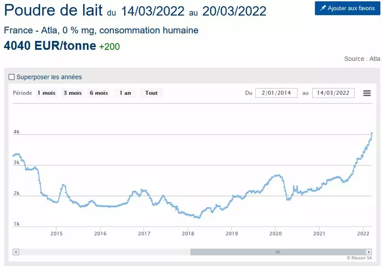 Cotation Atla de la poudre de lait écrémé