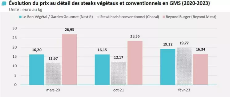 Steaks végétaux : banc d'essai - comparaisons de produits - ScanUp