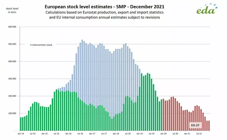 Fin 2021, les stocks de poudre de lait écrémé dans l’Union étaient à un plus bas historique selon EDA