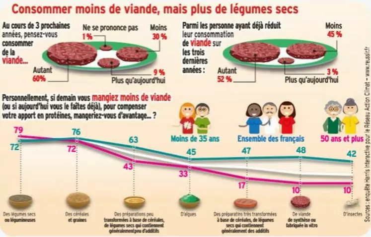 Réduire sa consommation de viande : 7 conseils pour (re)mettre le