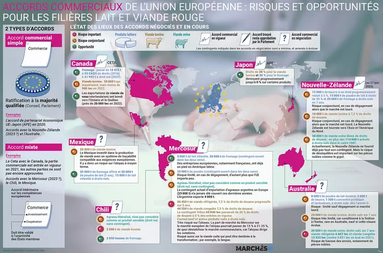 Accords commerciaux de l’Union européenne – impacts sur la viande et le lait - infographie parue dans Les Marchés Mag de juillet 2023