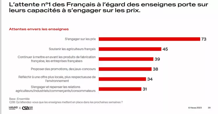 Ce que les Français attendent de la grande distribution