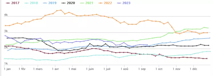 Importation de lait en poudre de France : Baisse de plus de 20% en