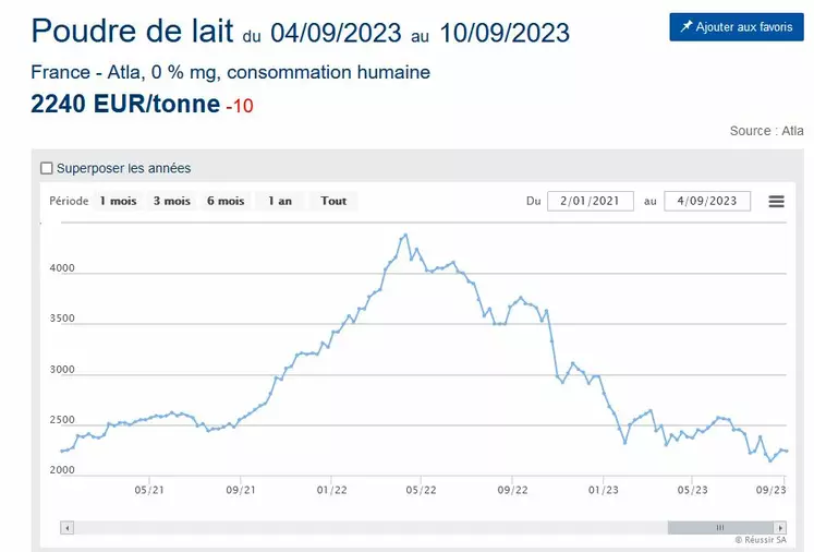 Cotation Atla de la poudre de lait écrémé