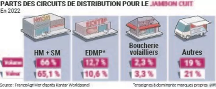 Le jambon sans nitrite gagne du terrain