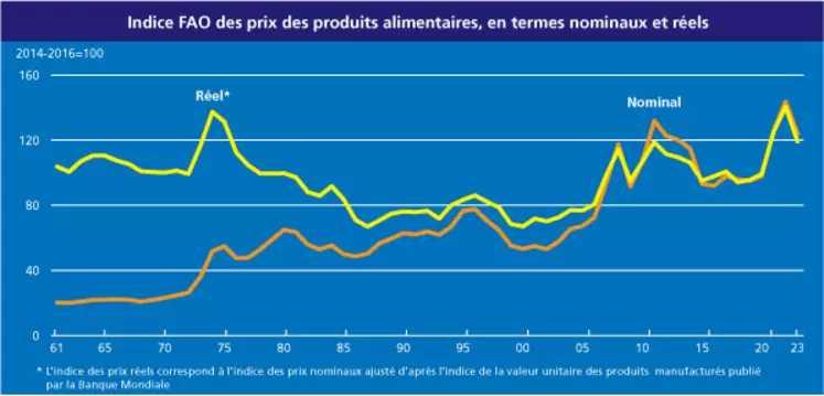 Historique de l'indice des prix alimentaires mondiaux calculés par la FAO