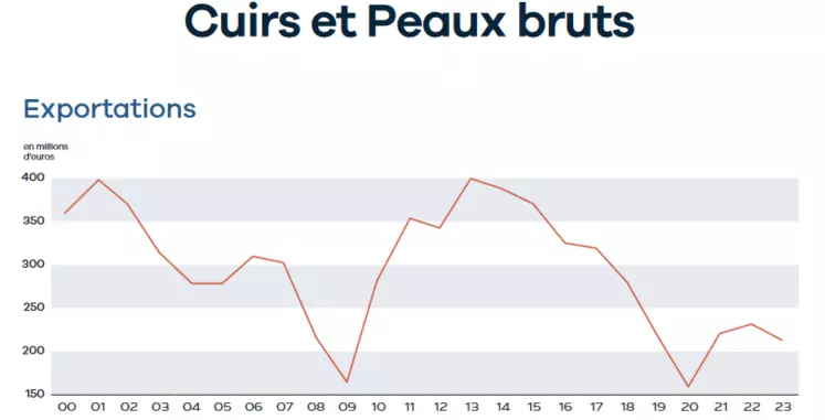 graphique sur les exportations 