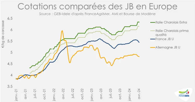 graphique des cours des jb