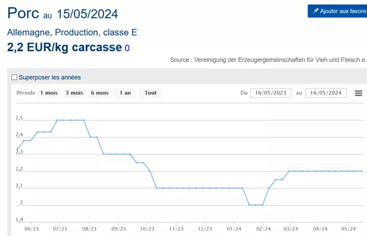 graphique du prix du porc en Allemagne