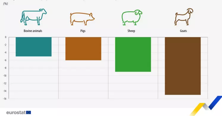 Evolution des cheptels entre 2013 et 2023, en %