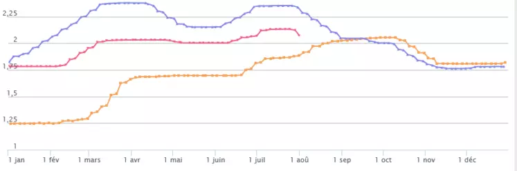 Evolution du prix du porc 56 TMP à Plérin, en euros le kg.