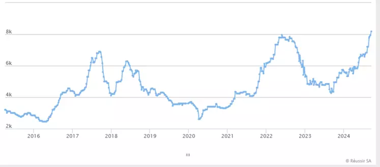 La cotation spot Atla du beurre cube dépasse un record historique
