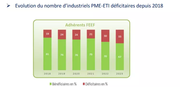 Evolution du nombre d’industriels PME-ETI déficitaires depuis 2018