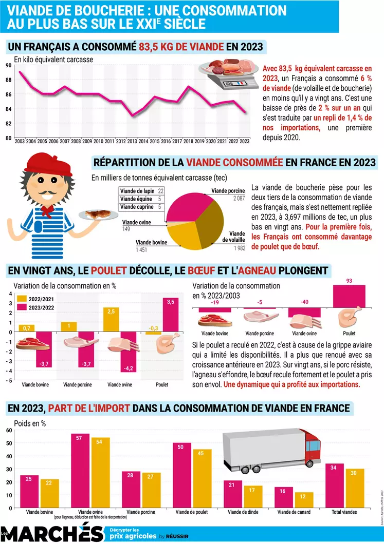 Infographie sur la consommation de viande des Français en 