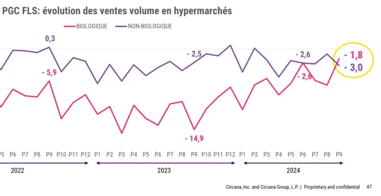 graphique circana