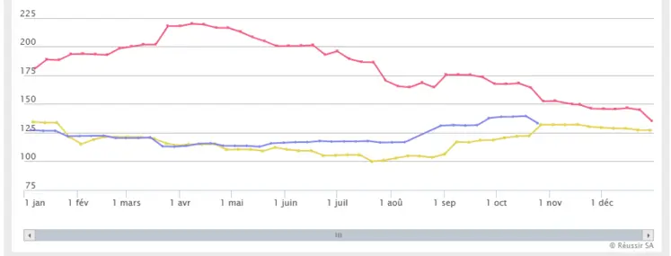 graphique Evolution de l'indice Imfal