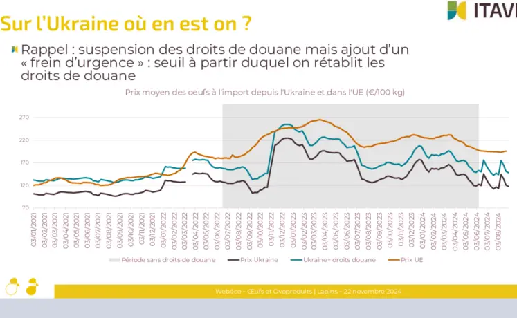 prix des oeufs ukrainiens