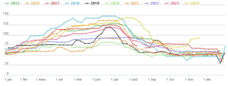 graphique de prix