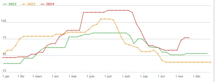 courbe de prix