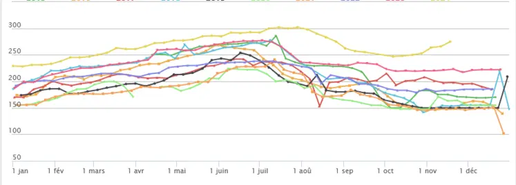 Graphique cotation