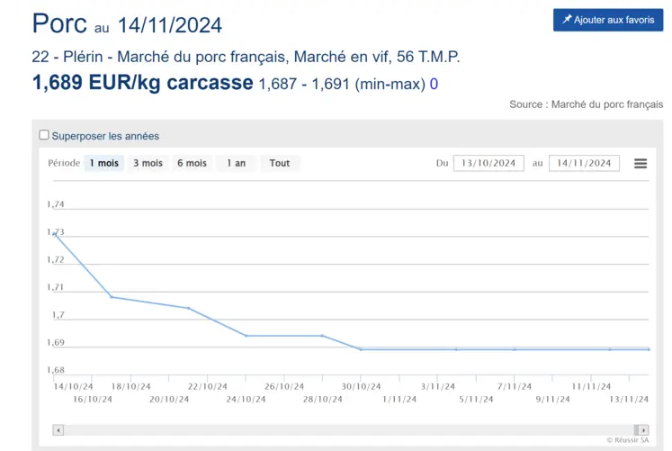 prix porc 14112024
