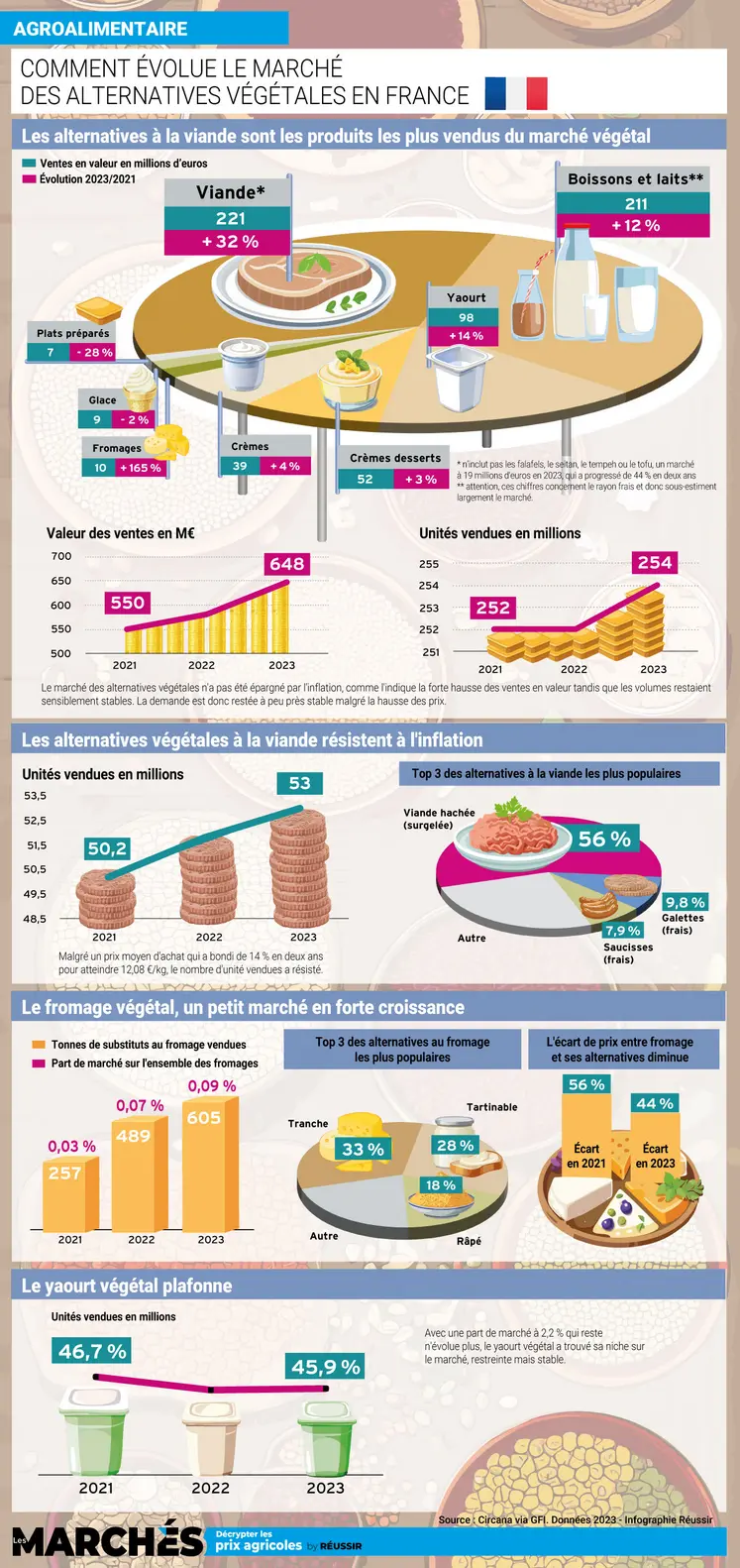 Infographi sur le marché des laternatives végétales à la viande et aux produits laitiers réalisées par Les Marchés