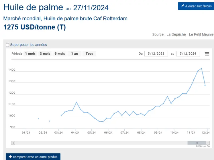 Cotation de l'huile de palme