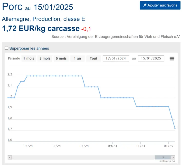 graphique cours du porc en Allemagne
