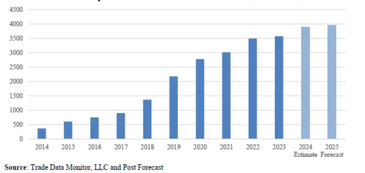 Evolution des importations chinoises de viande bovine, en milliers de tonnes