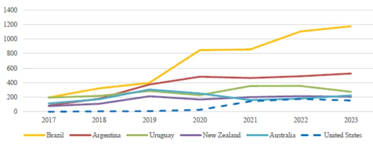 Evolution des importations chinoises de viande bovine de ses principaux fournisseurs en milliers de tonnes
