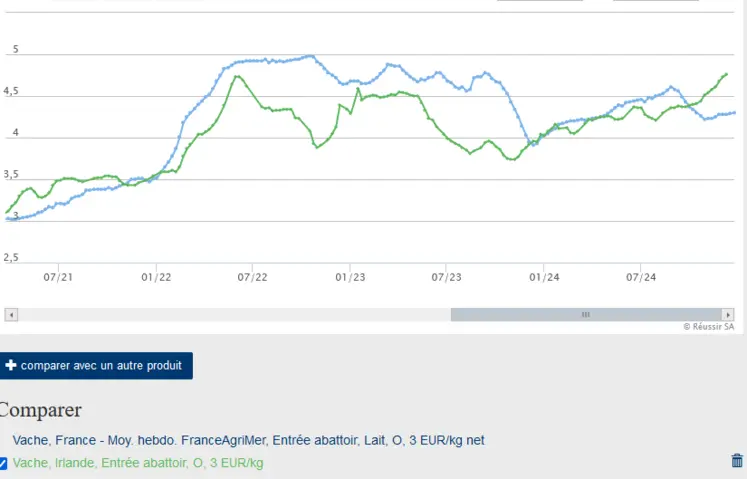Comparaison des prix des vaches lait O en France et en Irlande, graphique